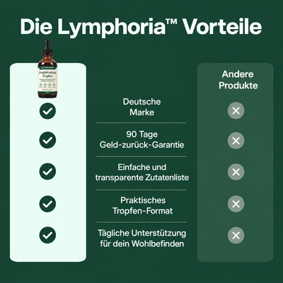 Lymphoria™ - Weniger Schwellung in nur 14 Tagen