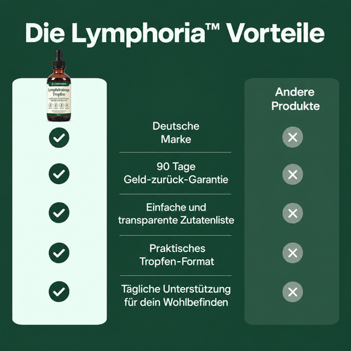 Lymphoria™ - Weniger Schwellung in nur 14 Tagen